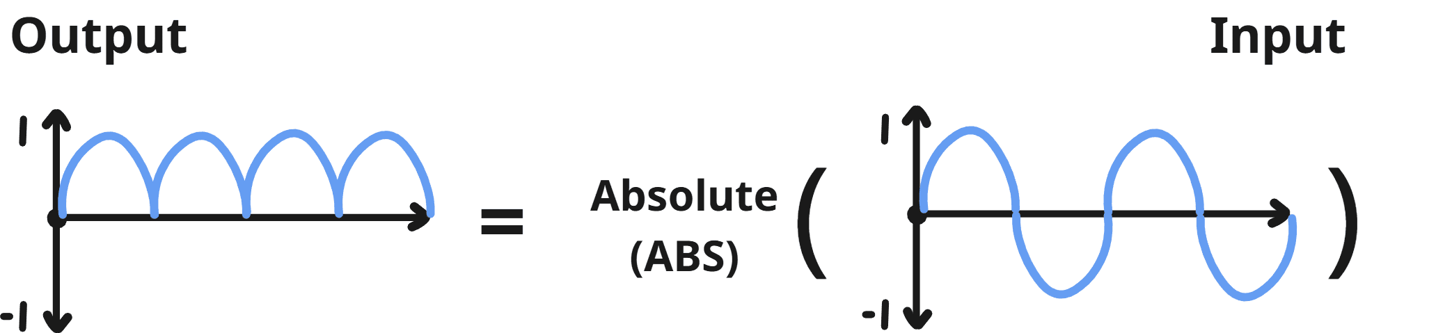 Absolute function visualization